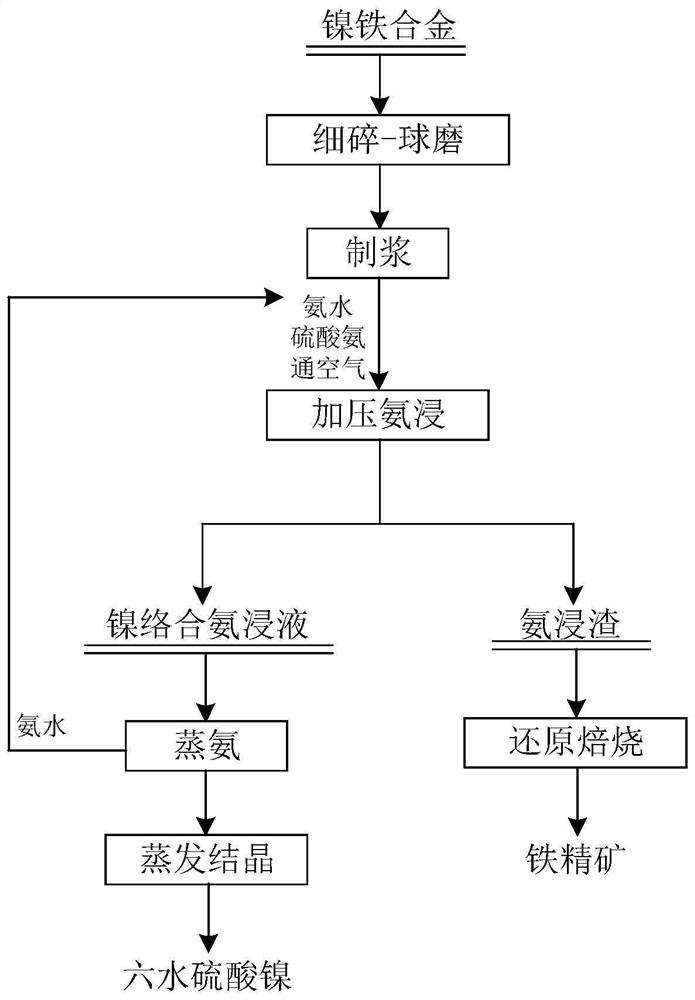 Recovery method of rough ferro-nickel alloy and application of recovery method