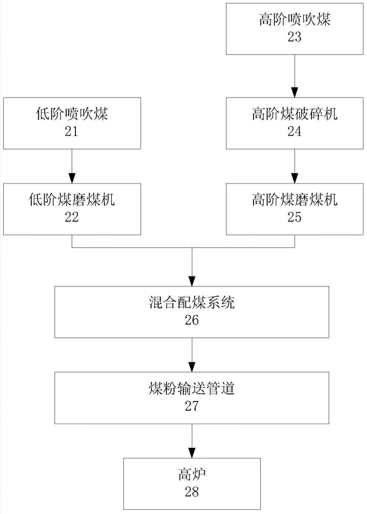 Additive amount method of low-rank coal in blast furnace injection coal