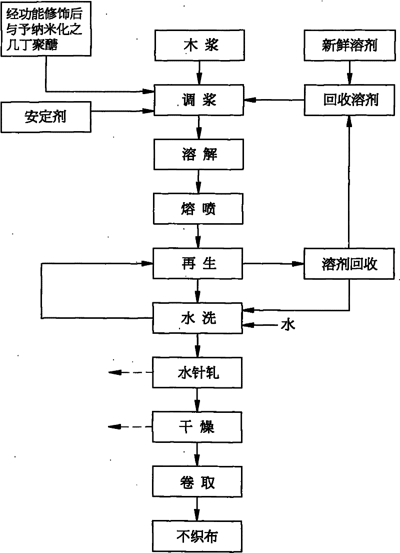 Production method of cellulose non-woven fabric with functions of mildew proofing, antibiosis and deodorization through wet-type meltbrown