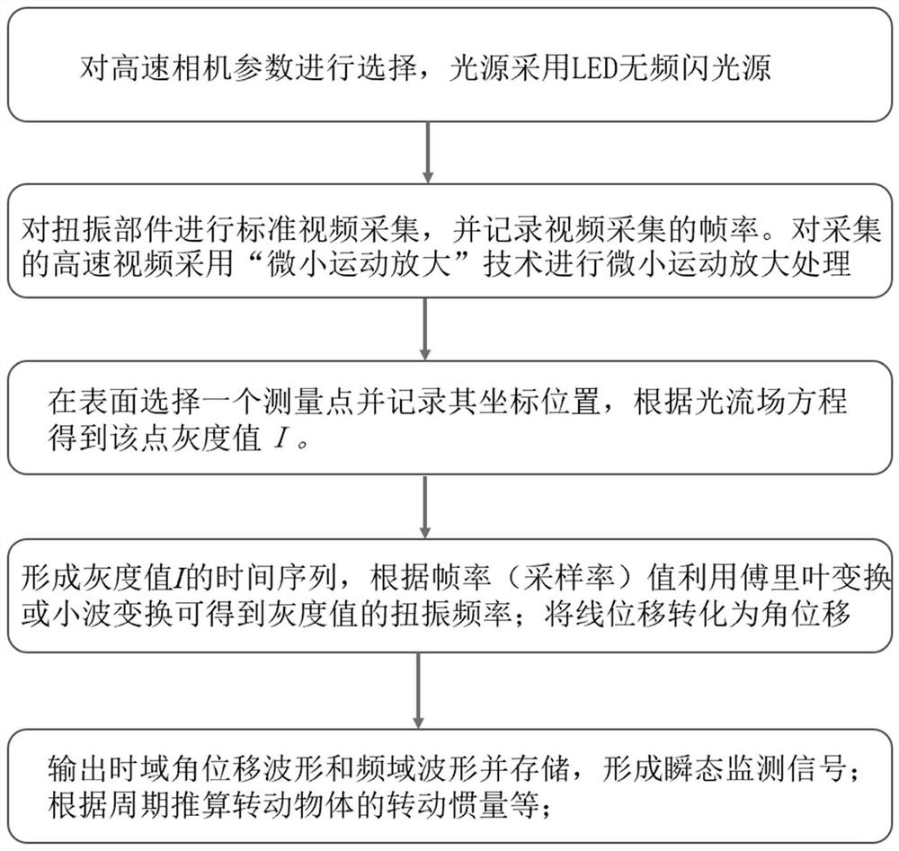 A non-contact torsional vibration measurement method based on machine vision