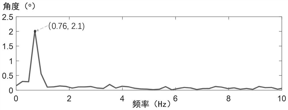 A non-contact torsional vibration measurement method based on machine vision