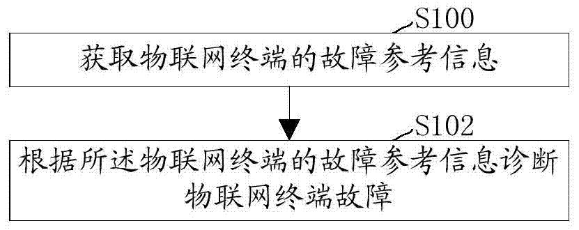 Internet of Things terminal fault diagnosis method and device