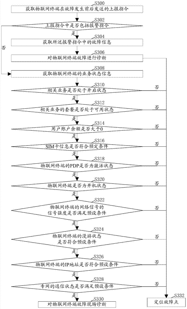 Internet of Things terminal fault diagnosis method and device