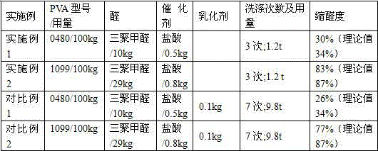 A kind of preparation method of polyvinyl acetal resin