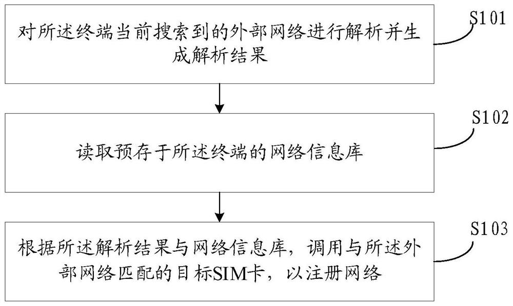 Card call method, device, information push method, device and card distribution system