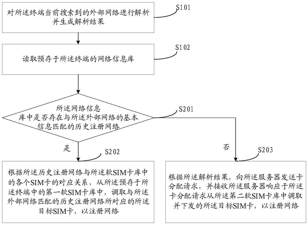 Card call method, device, information push method, device and card distribution system