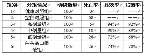 Preparation process and application of pulsatilla chinensis soluble powder