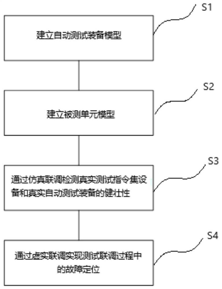 A lightweight modeling and simulation method for test equipment functions