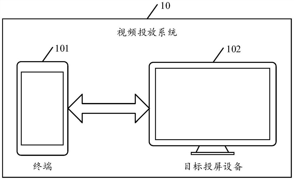 Video delivery method, device and equipment
