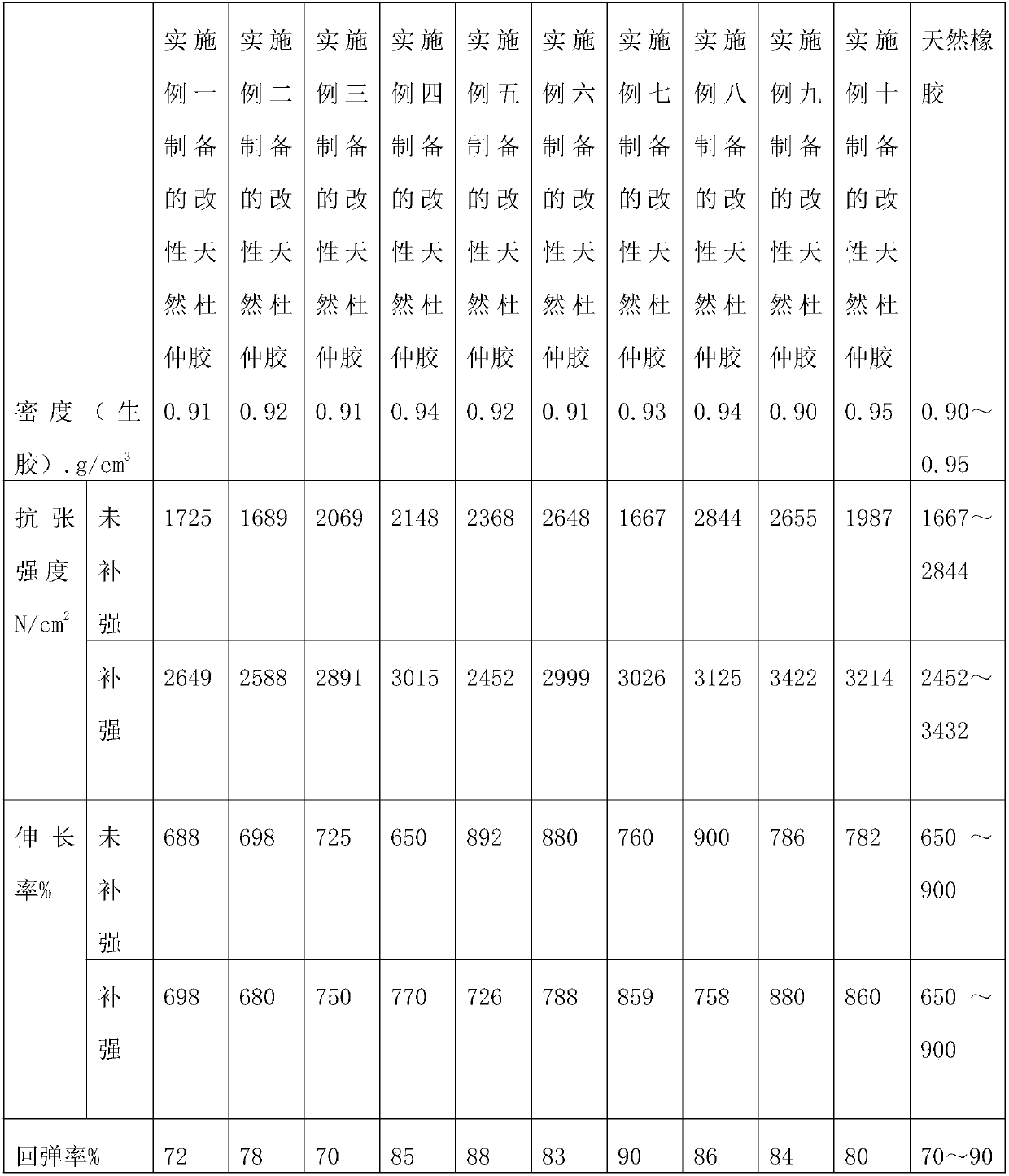 Preparation method of modified natural eucommia gum for improving elasticity of eucommia gum