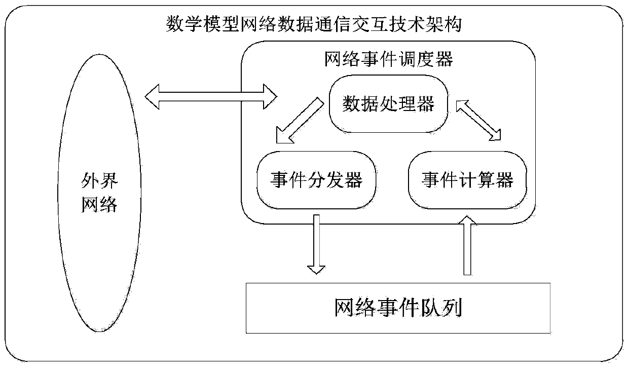 Data communication interaction method and system of mathematical model based virtual network