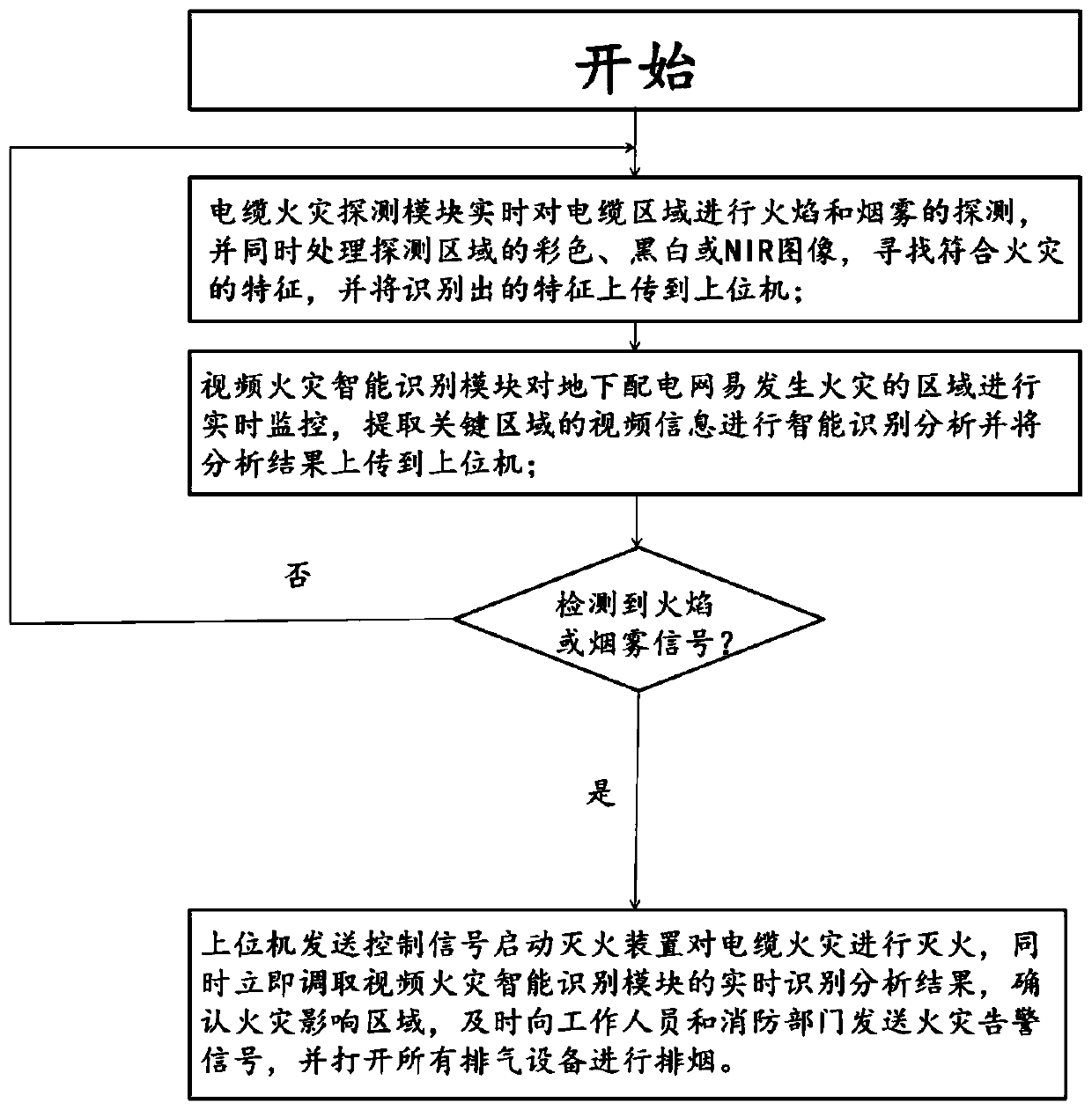 Fire warning system and method for underground power distribution network