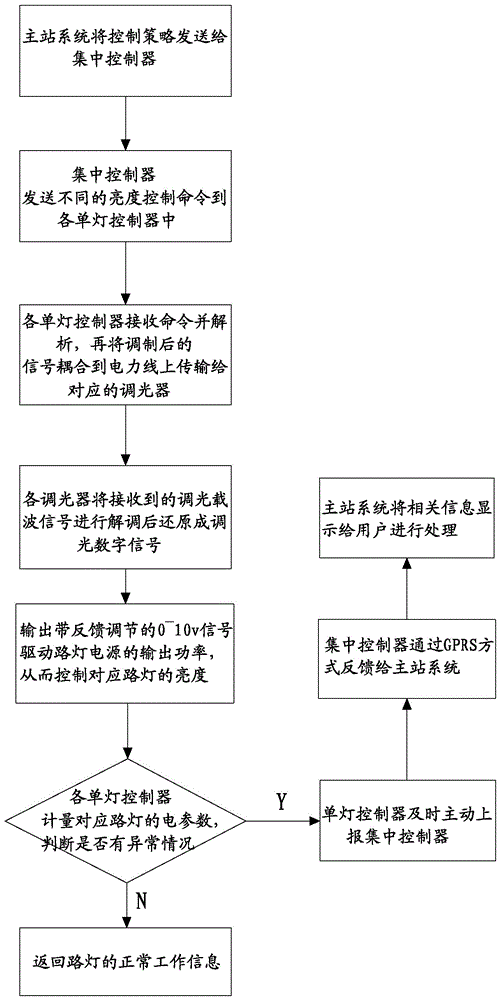 A method for controlling street lamps