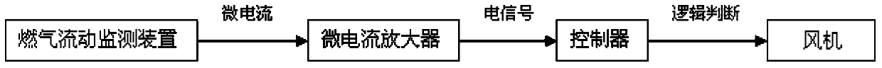 A gas flow monitoring device and indoor safety protection system