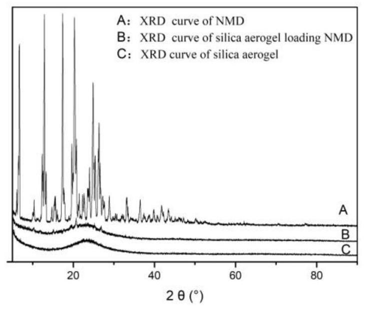 Construction and evaluation method of nano drug delivery system based on silica aerogel