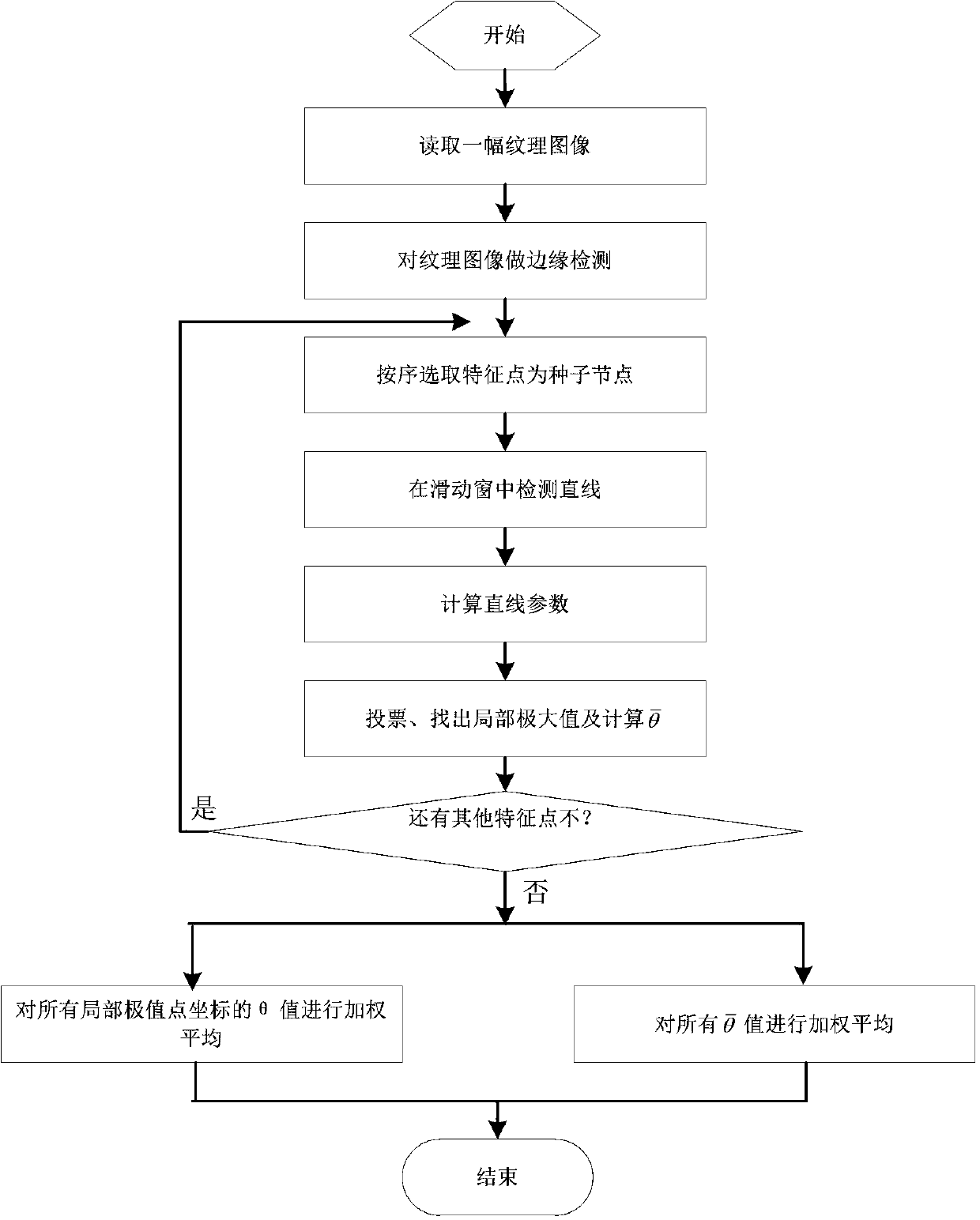 Image Texture Main Direction Recognition Method Oriented to Imaging Measurement