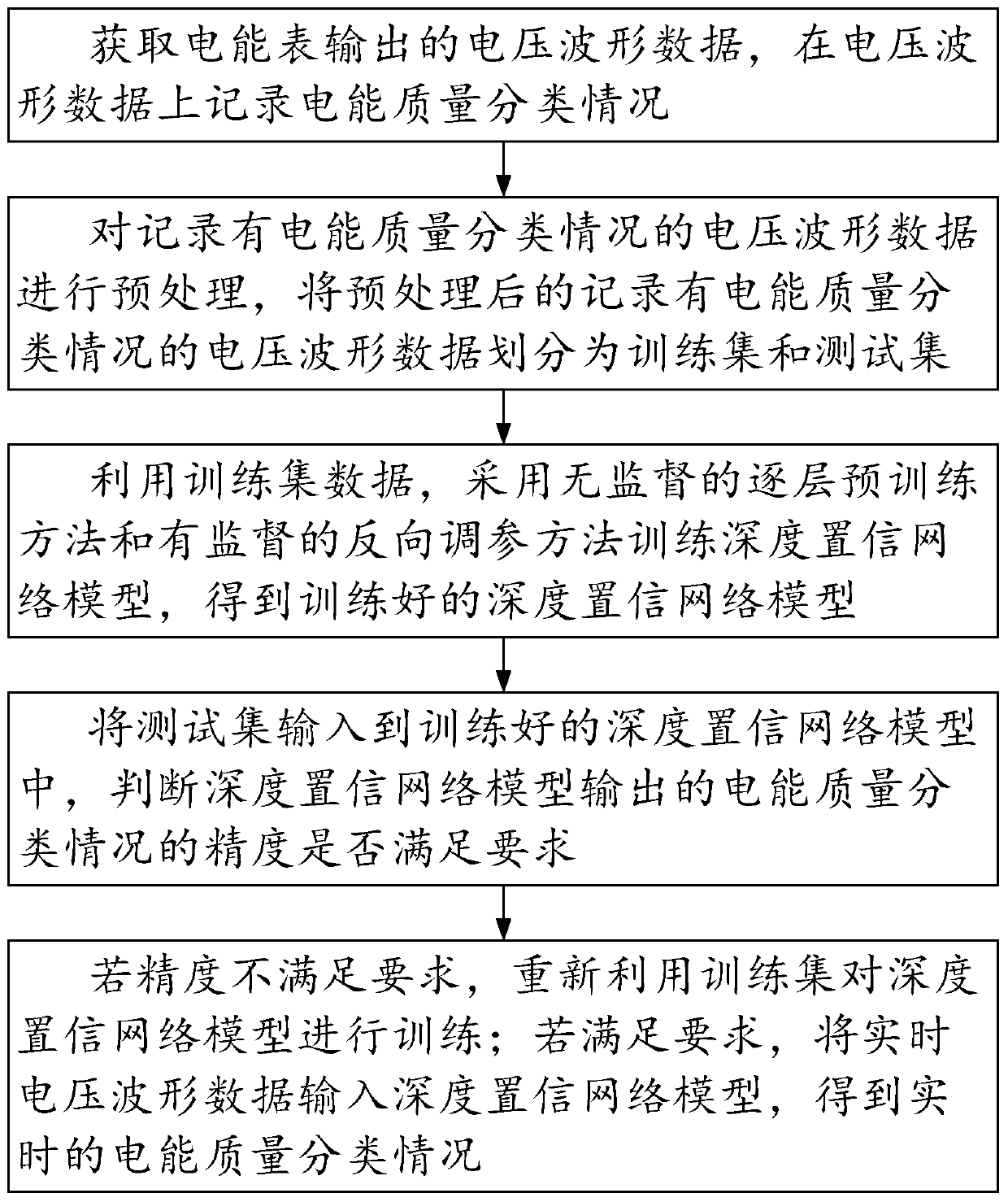 Electric energy meter electric energy quality detection method, system and device