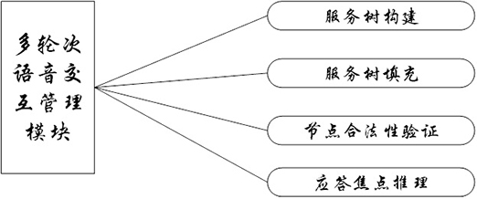 Multi-round voice interaction intelligent retrieval system and method for electric power regulation and control