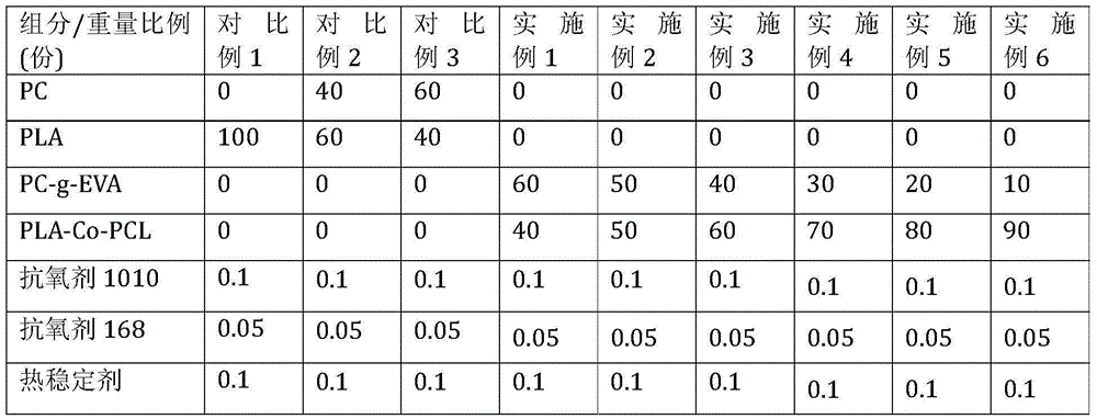Low-viscosity high-toughness biodegradable pc/pla alloy and preparation method thereof