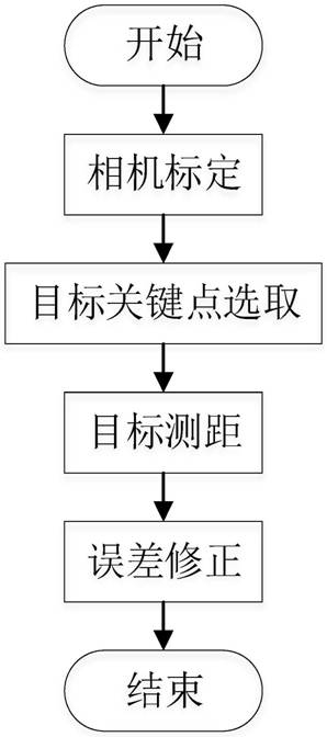 A method of accurate target ranging based on monocular vision