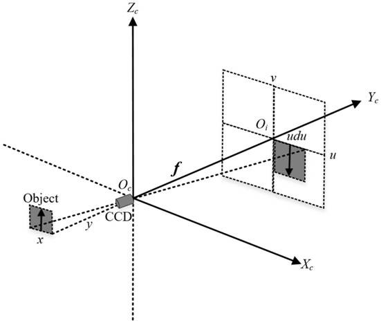 A method of accurate target ranging based on monocular vision