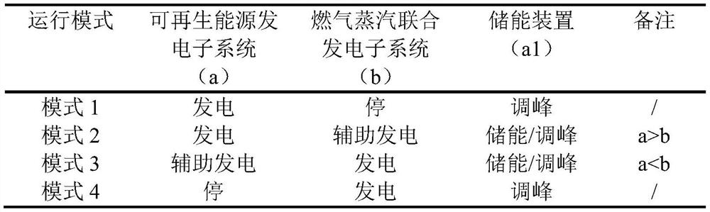 Near-zero-emission multi-energy complementary combined power generation system and control method