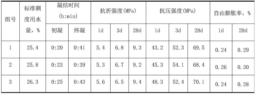 A special composite cementitious material for preparing low-shrinkage ultra-high performance concrete