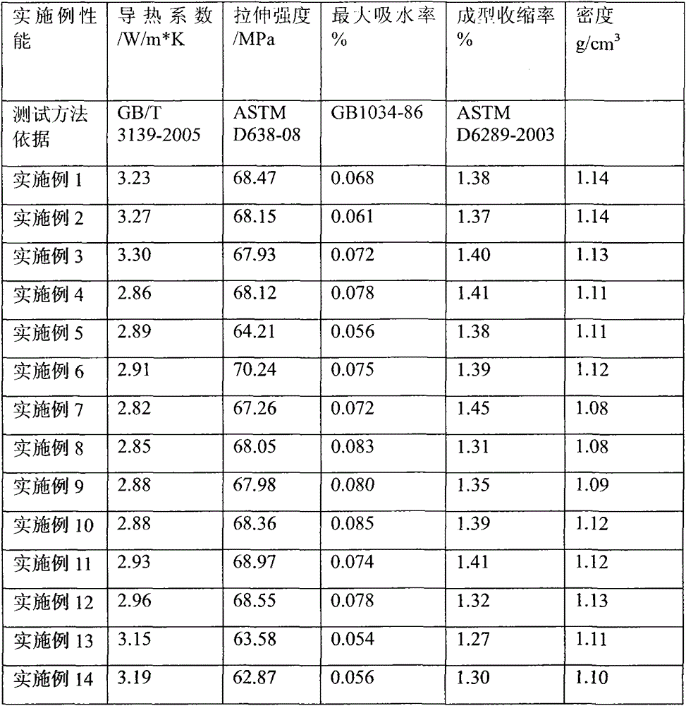 Nanocarbon material-based high-performance heat conducting material and preparation method thereof