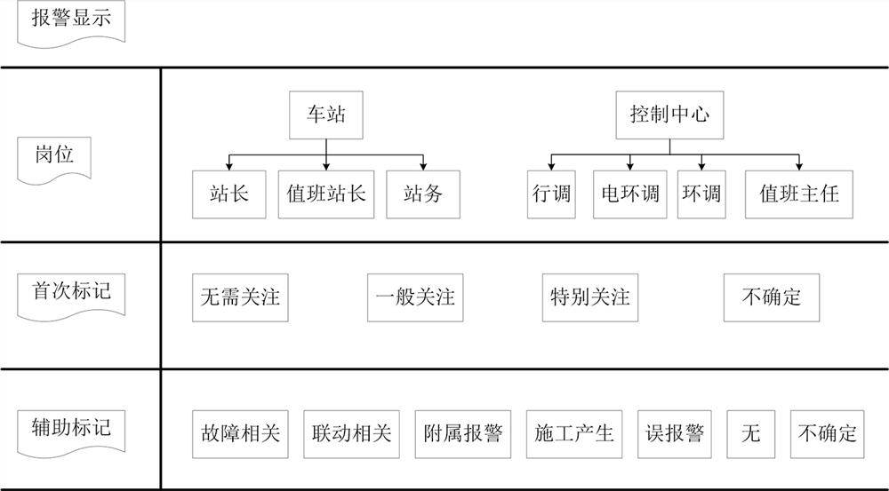 A monitoring system alarm information filtering method and system