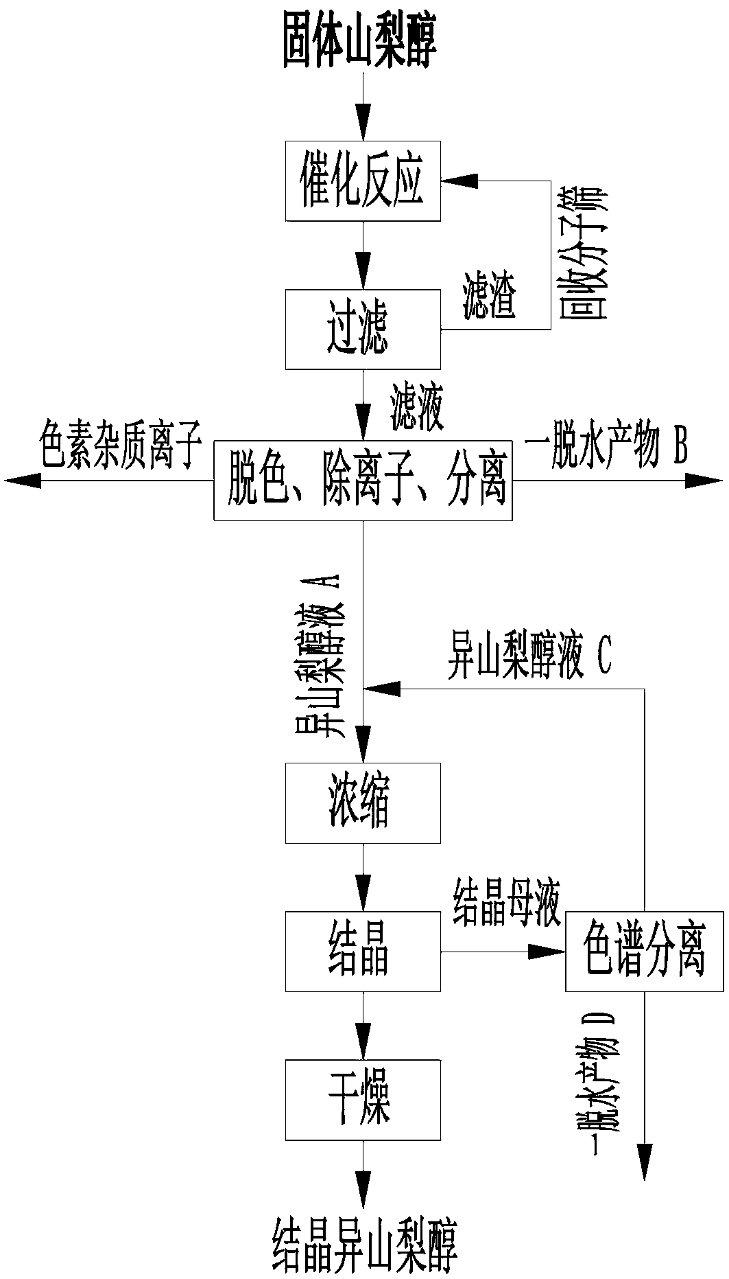 A kind of preparation method of crystalline isosorbide