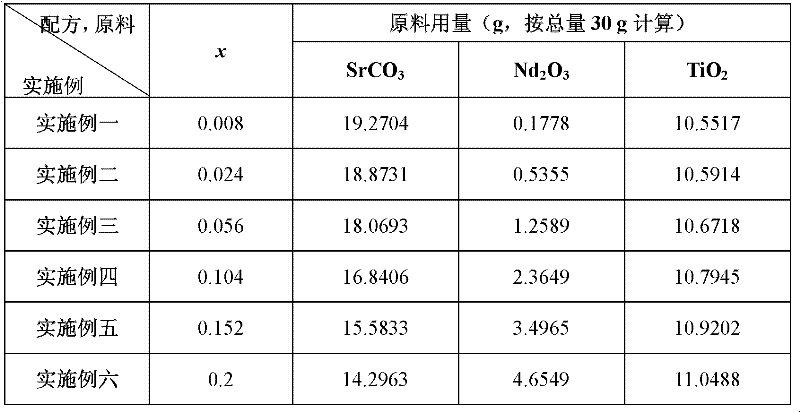 High-dielectric constant voltage-resistant rare earth-doped strontium titanate ceramic and preparation method thereof