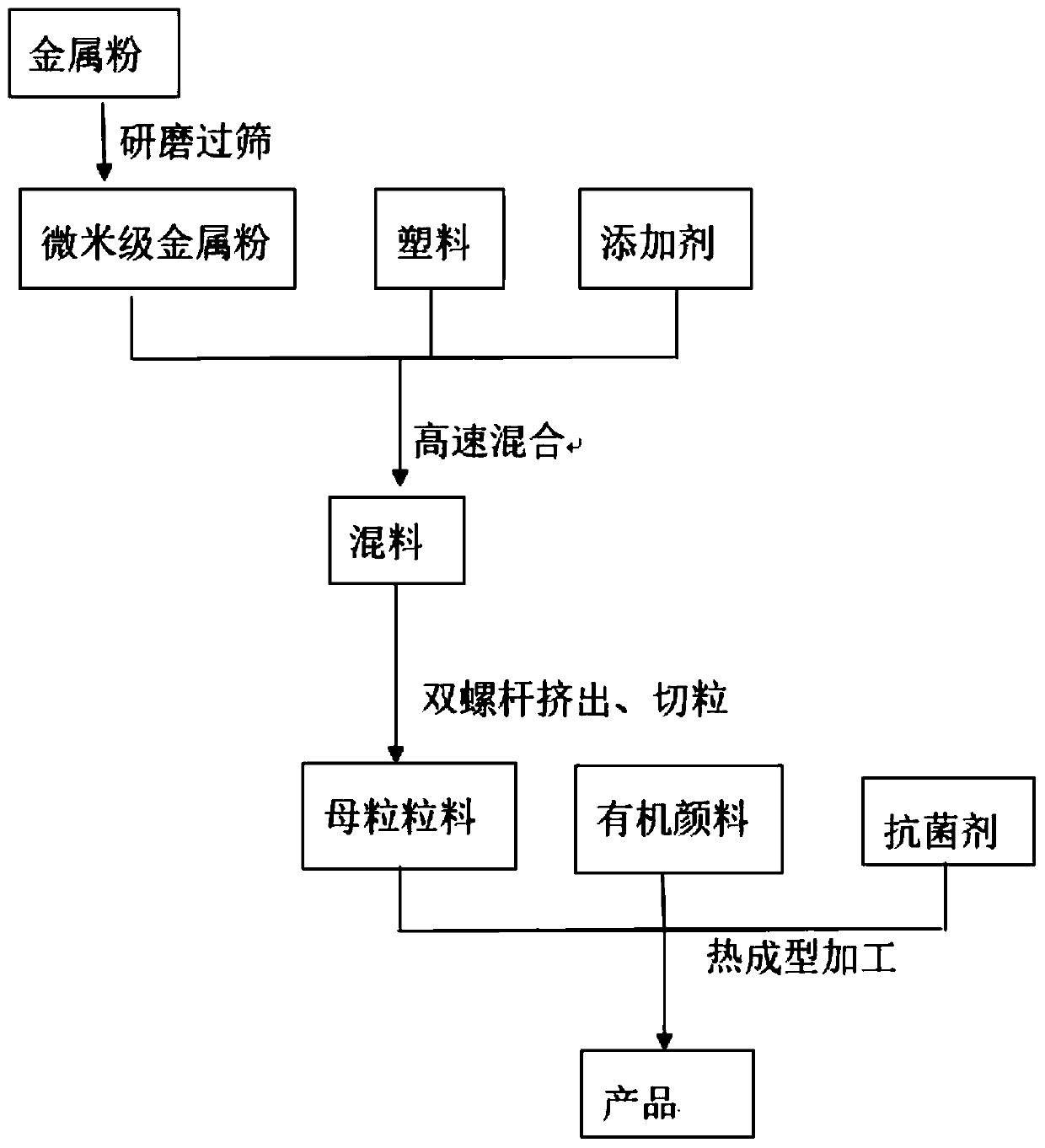 Metal-luster paint-spraying -free material and preparation method thereof as well as paint-spraying -free wire