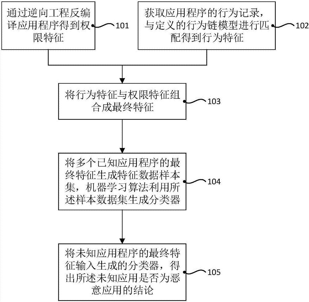 Method and system for detecting malicious application of Android system