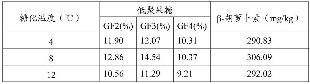 Preparation method for high fructooligosaccharides and beta-carotene dried sweet potatoes