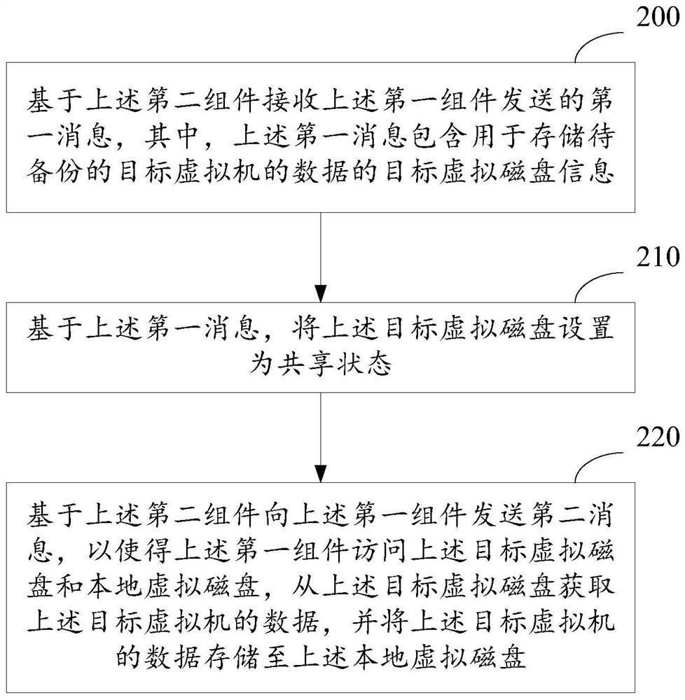 A data backup method and device for a virtual machine