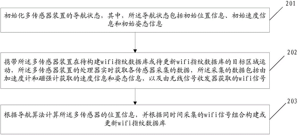 Wifi fingerprint database construction method based on multi-sensor device