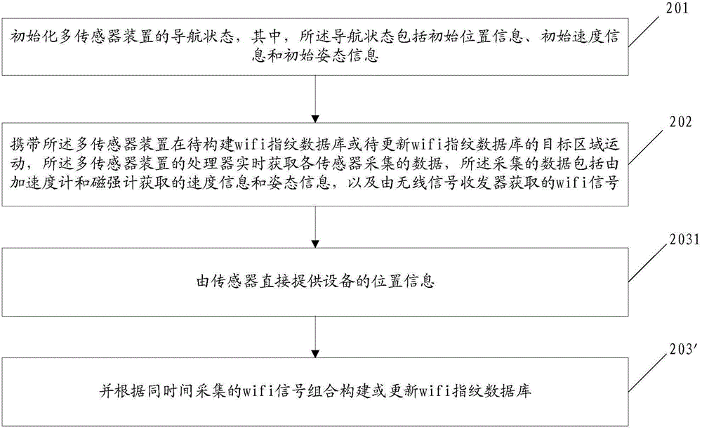 Wifi fingerprint database construction method based on multi-sensor device