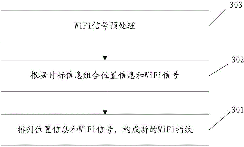 Wifi fingerprint database construction method based on multi-sensor device