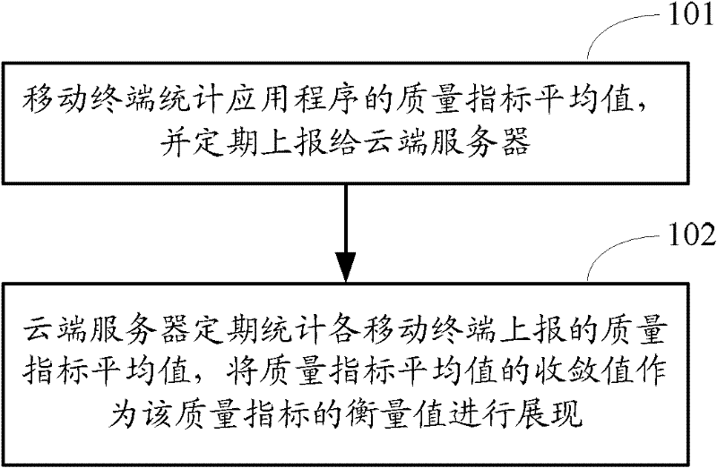 A method and system for determining the quality of an application program