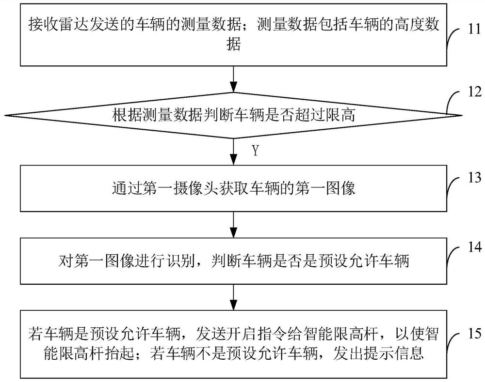 Road height limiting method, device and equipment and road height limiting control system