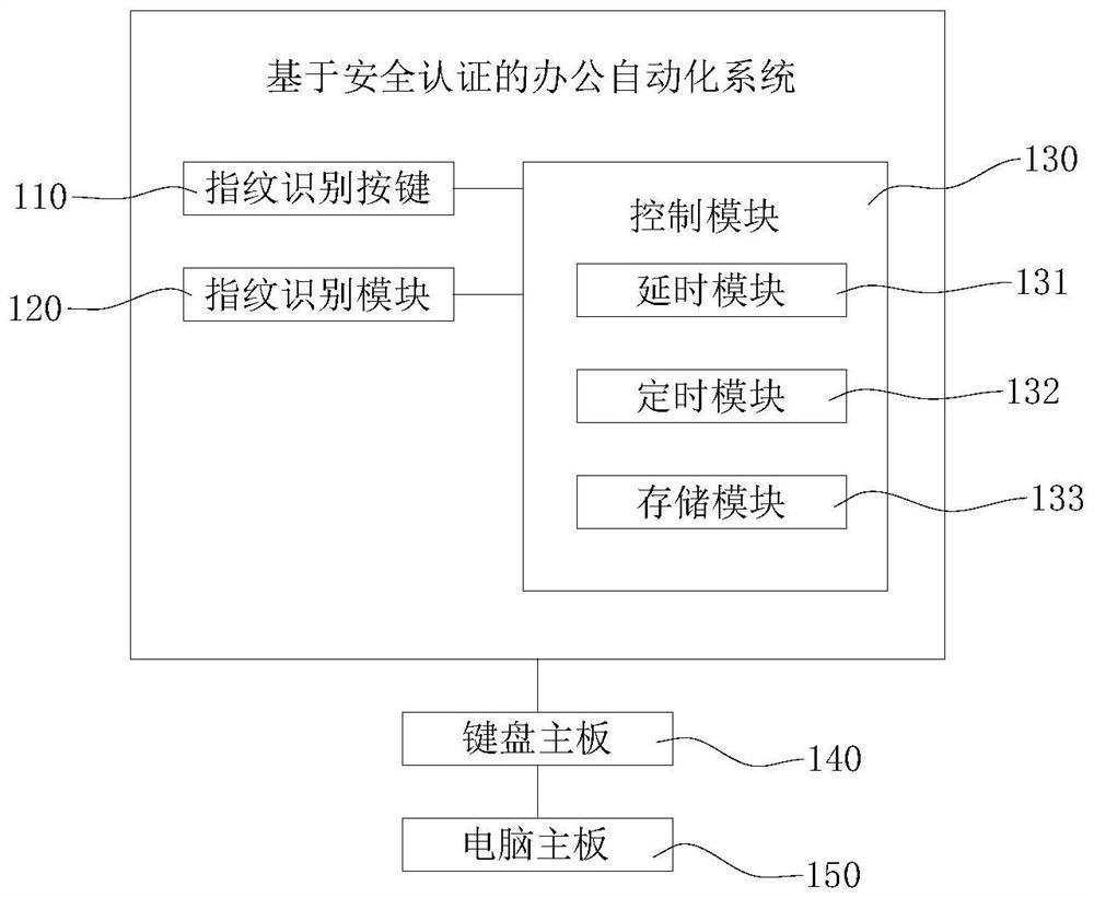 Office automation method and system based on security authentication