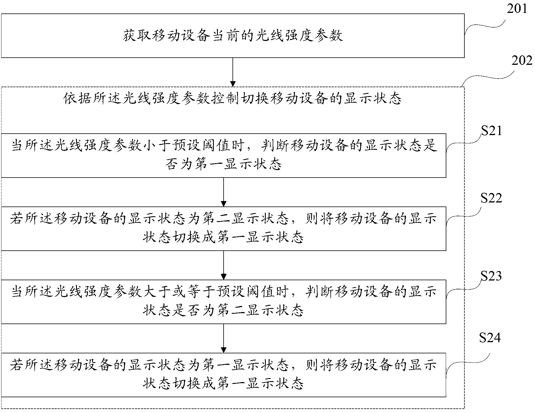 Method for switching display state of mobile equipment, device and equipment