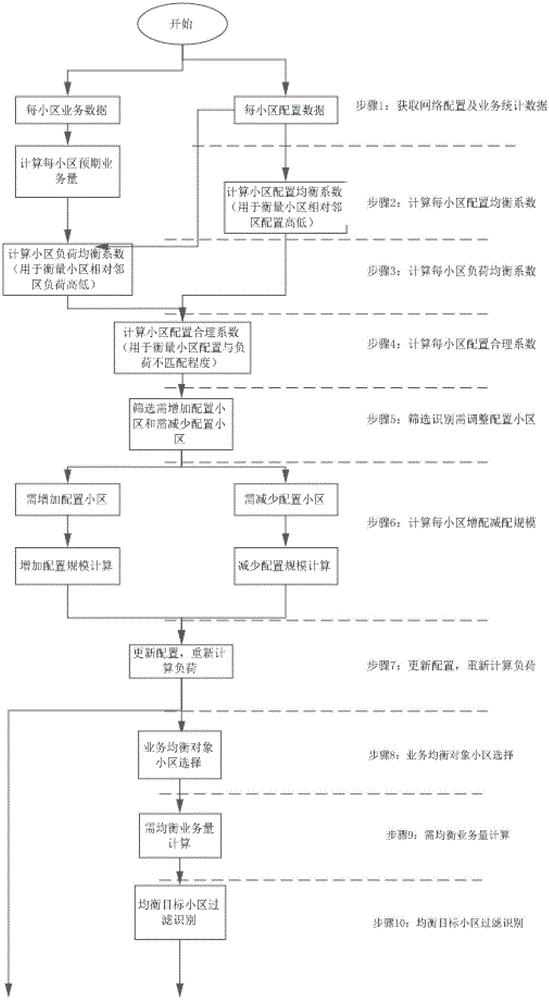 A method for mobile communication network service equalization based on service statistics