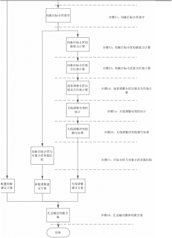 A method for mobile communication network service equalization based on service statistics