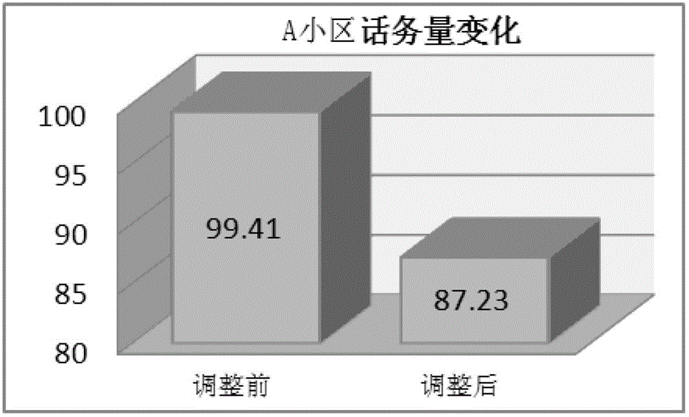 A method for mobile communication network service equalization based on service statistics