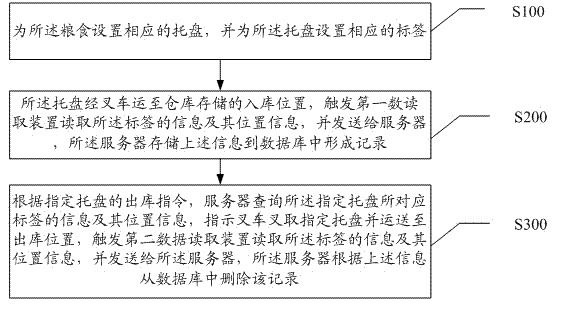 Grain storage method and system for unitization delivery