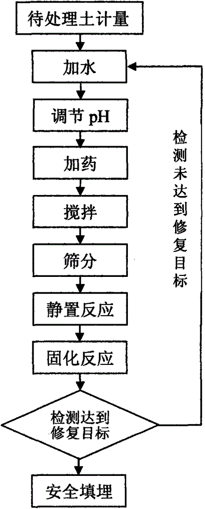 A Restoration Process Applicable to Contaminated Clay