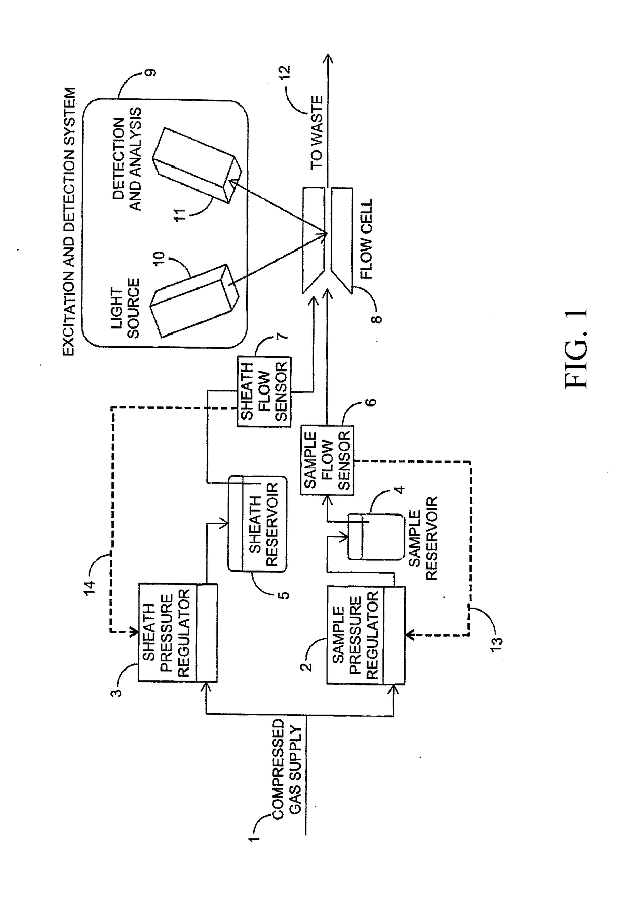 Flow measurement and control for improved quantification of particles in flow cytometry