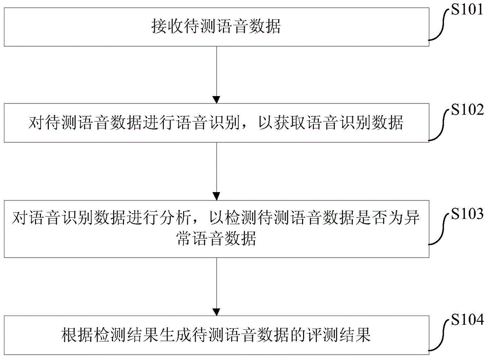 Voice evaluation method and device