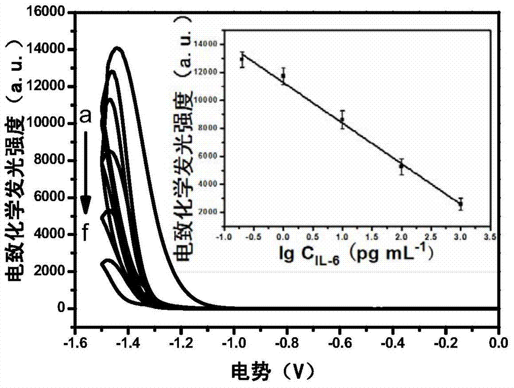 Electrogenerated chemiluminescence immunosensor for detecting human interleukin 6 as well as preparation method and detection method of immunosensor